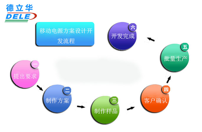 移动电源方案开发流程